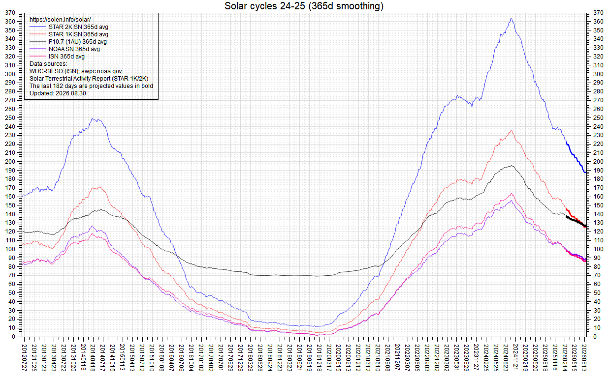 Smoothed SF and sunspot numbers