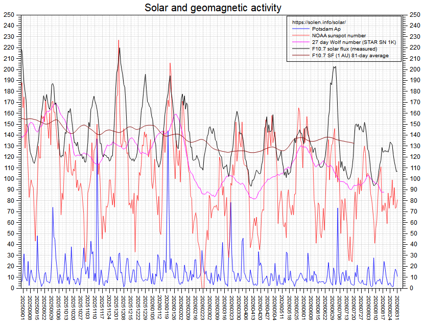 Activity chart