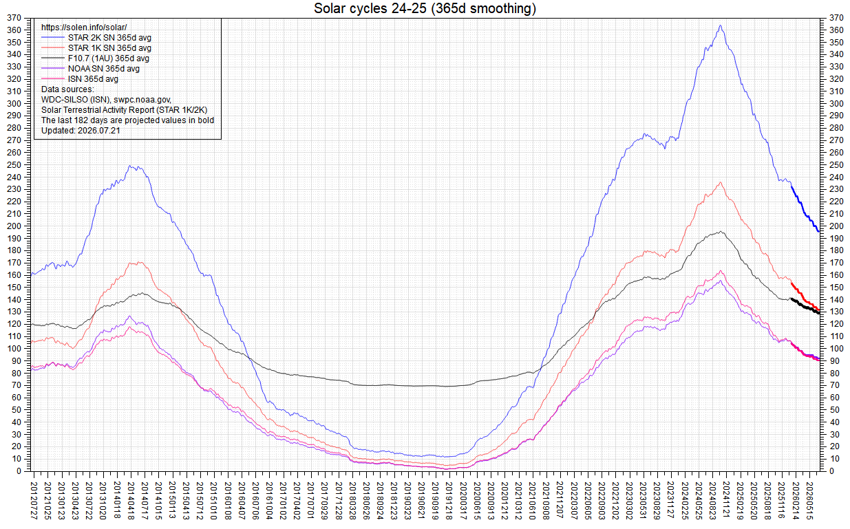 Smoothed SF and sunspot numbers