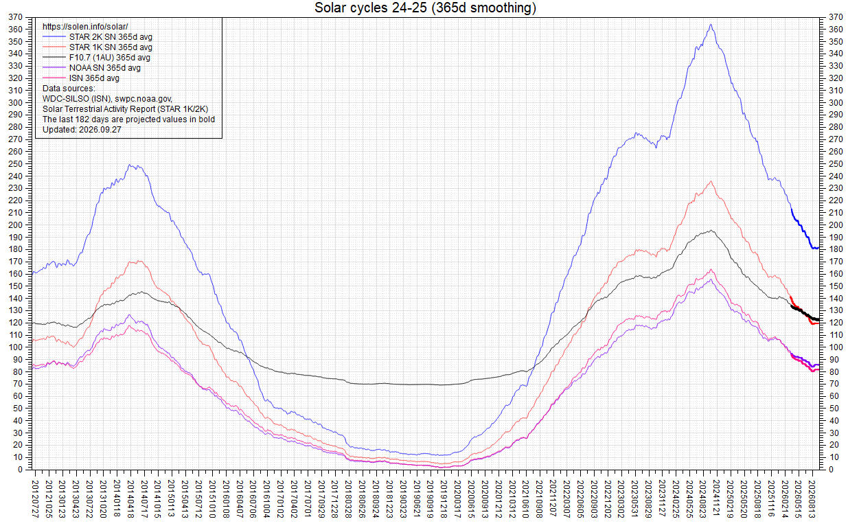 Smoothed SF and sunspot numbers